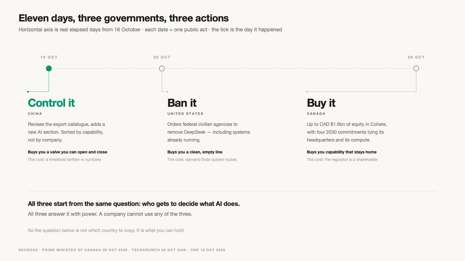 Eleven days, three governments, three actions: the axis is real elapsed days from 16 October, each date plotted at its true position, with three columns for the act, what it buys and what it costs.