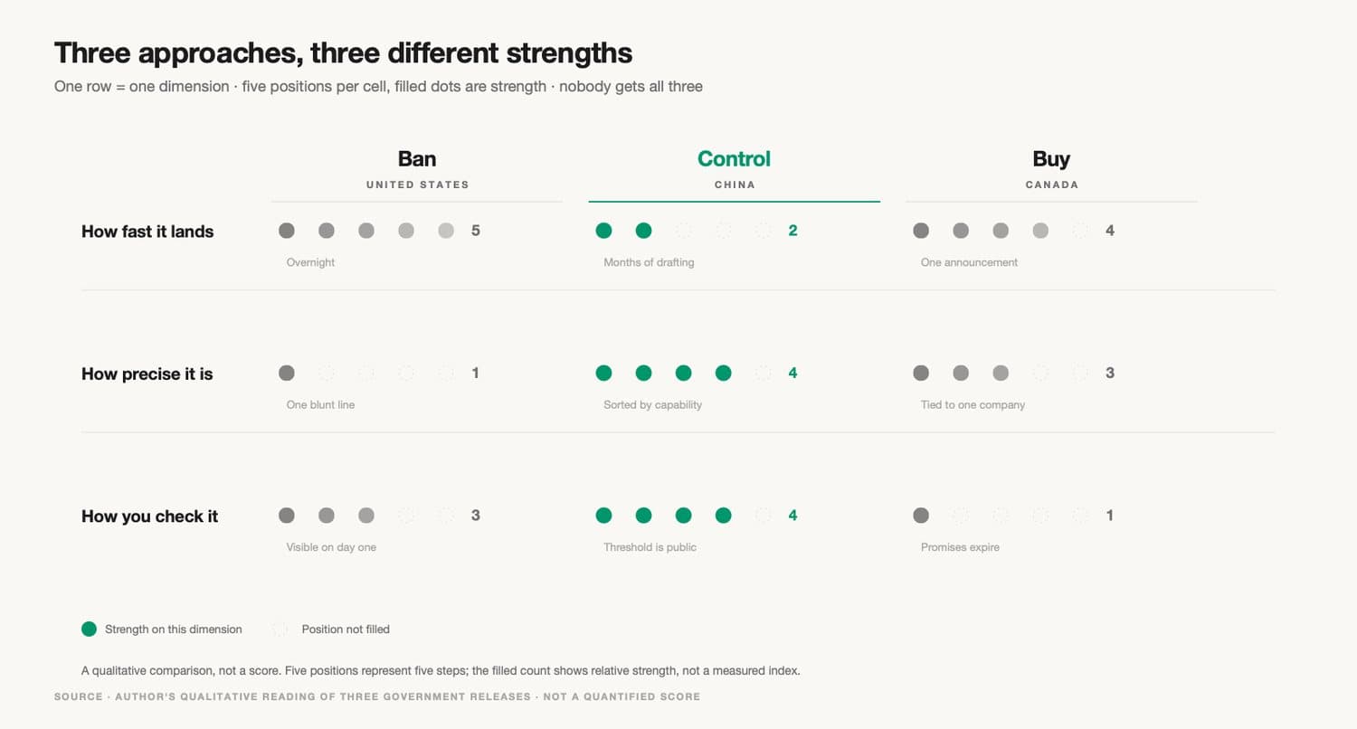 Three approaches, three strengths: three dimensions by three approaches, five positions per cell, filled dots showing relative strength.