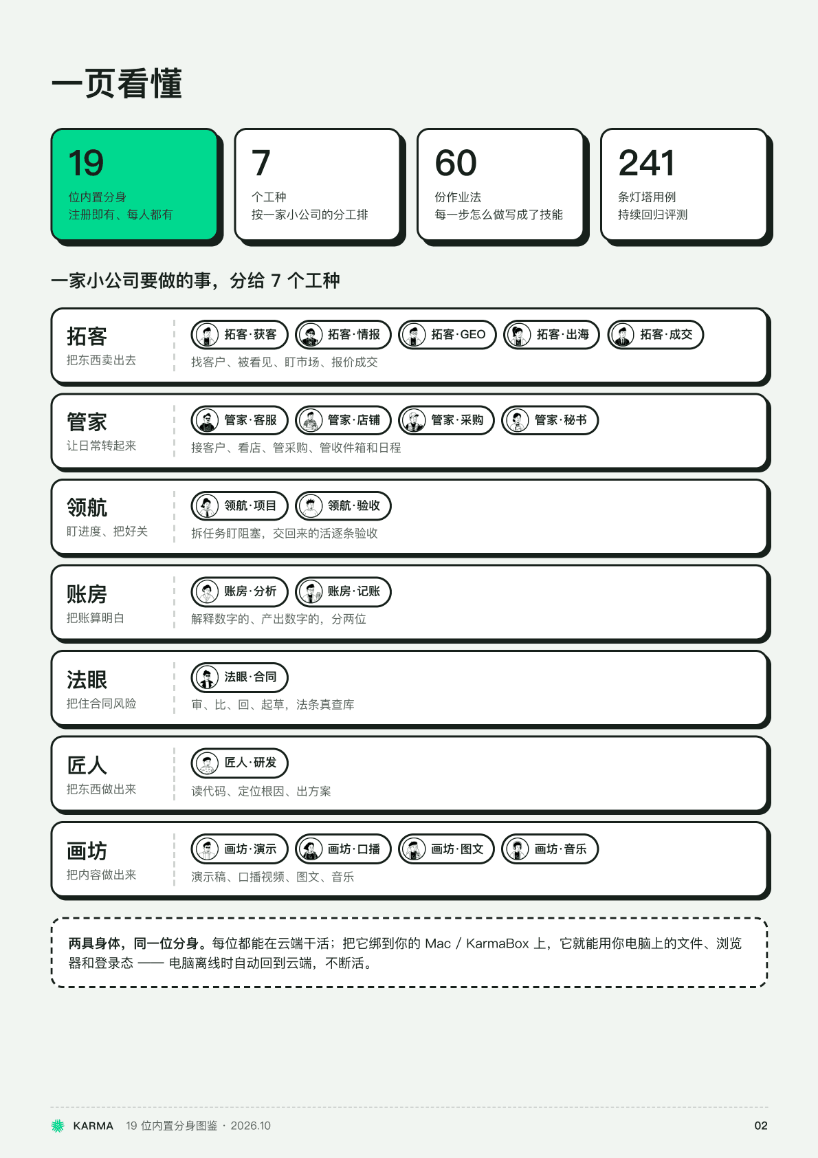 A product deck page: an at-a-glance overview — 19 built-in avatars, 7 job categories, 60 playbooks, 241 beacon test cases, plus a table mapping each job category to its member avatars