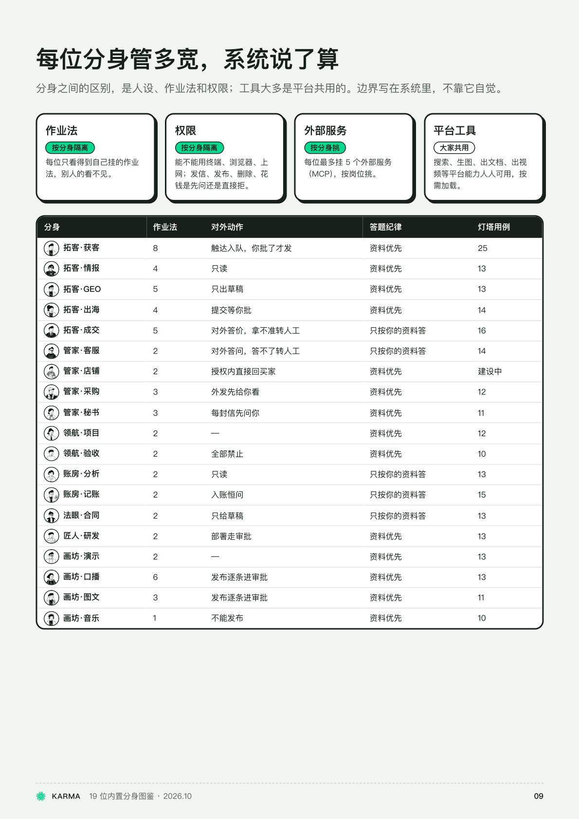 A product deck page: the four isolation dimensions — playbooks, permissions, external services, platform tools — plus the full 19-avatar permission reference table