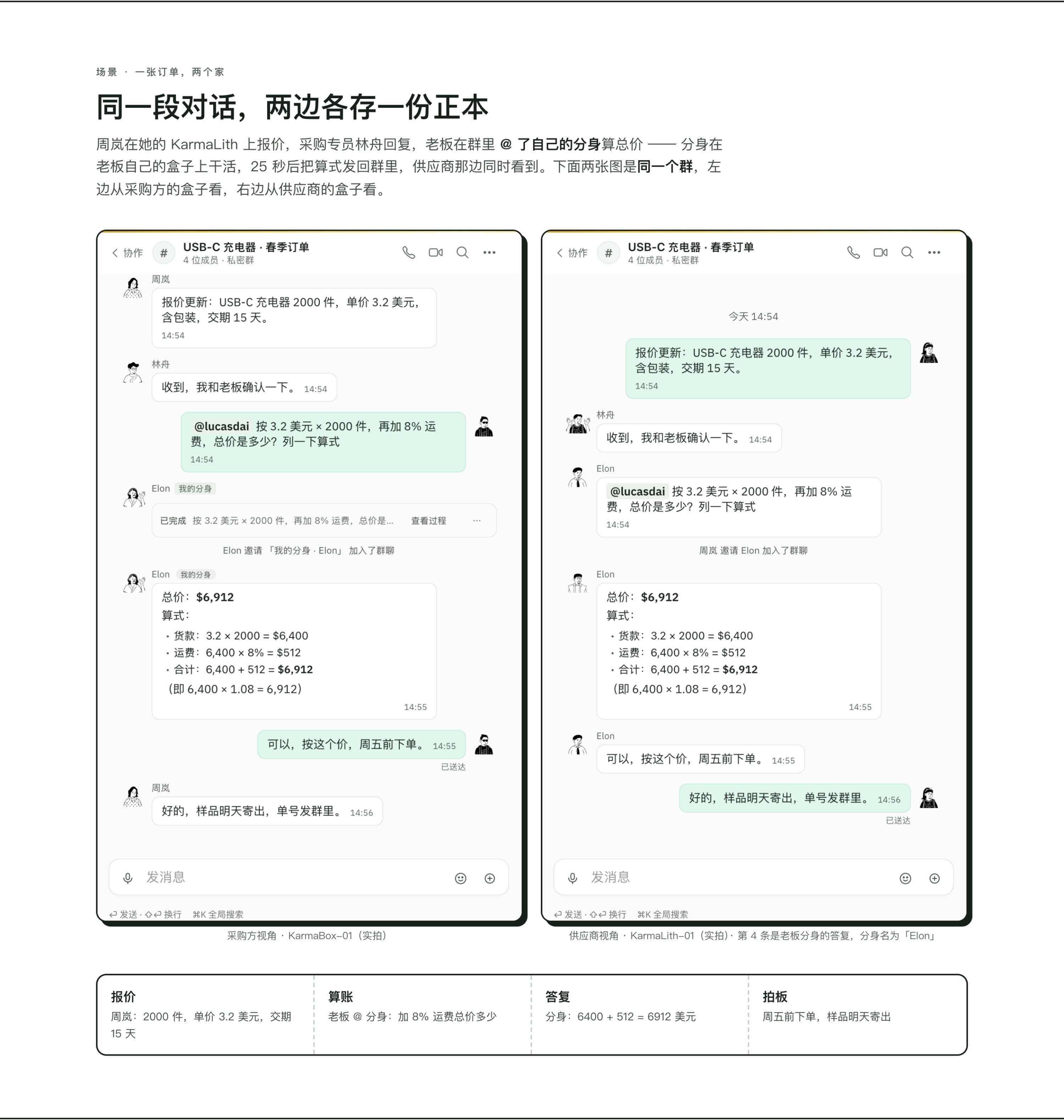 同一个群的两个真实视角截图：左边是采购方在 KarmaBox-01 上看到的样子，右边是供应商在 KarmaLith-01 上看到的样子，供应商报价 2000 件单价 3.2 美元、采购专员 @ 分身算总价、分身 25 秒内答出总价 6912 美元及完整算式、老板拍板周五前下单