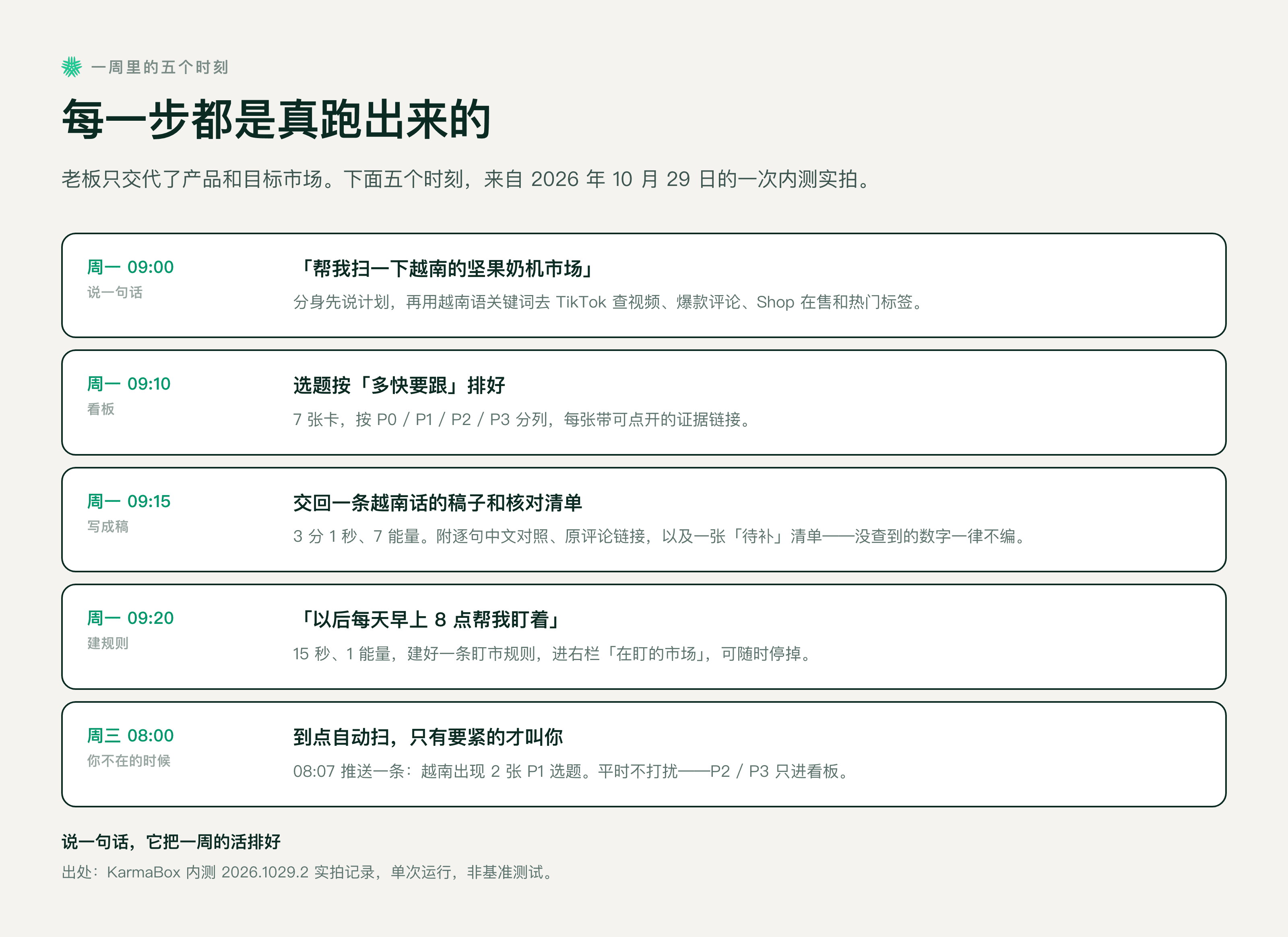 一周五个时刻的时间线：周一说一句话、看板、写成稿、建规则，周三自动推送