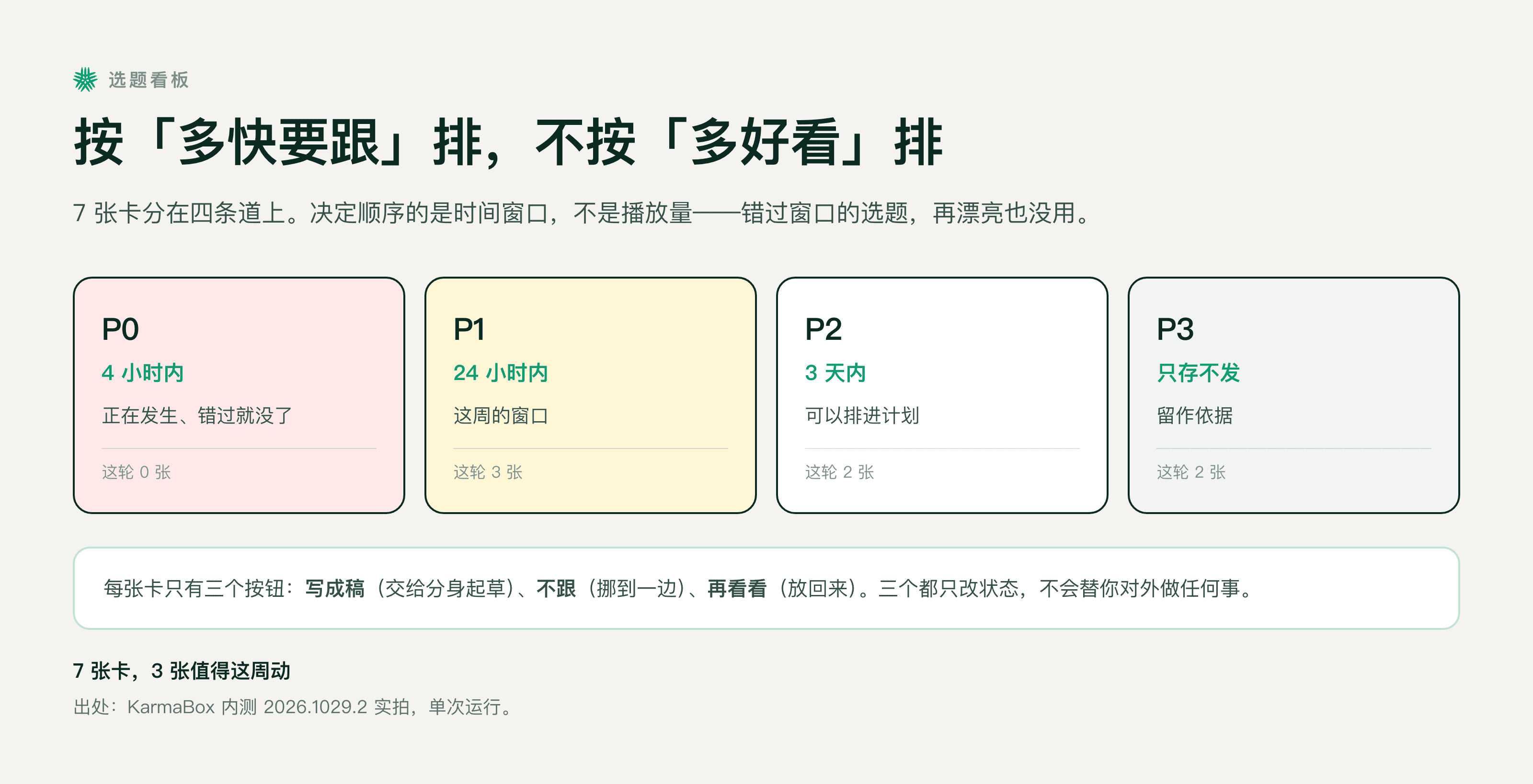 P0 到 P3 四条优先级道，分别对应 4 小时、24 小时、3 天和只存不发