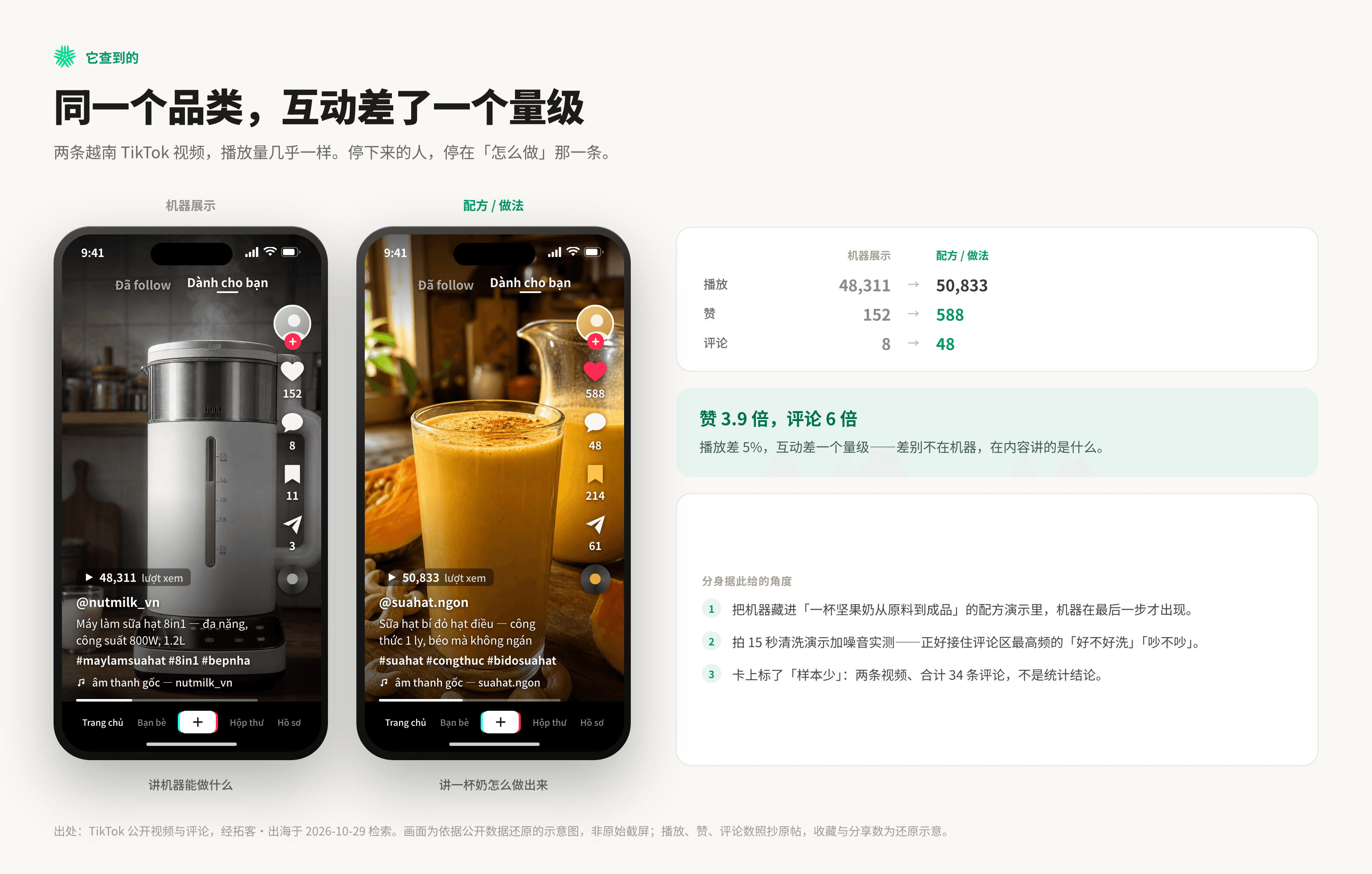 两部手机并排展示两条越南 TikTok 视频：左边机器展示 48,311 播放、152 赞、8 评论，右边配方视频 50,833 播放、588 赞、48 评论