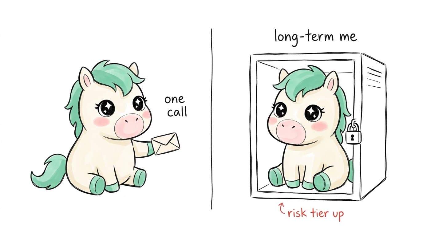 Illustration: the Karma mascot handing over a letter for "one call" on the left, locked inside a padlocked box for "long-term me" on the right, labeled risk tier up