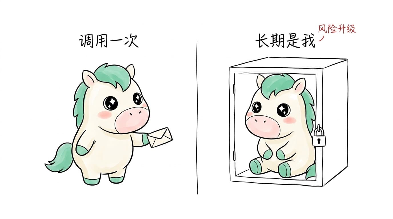 插画：Karma 吉祥物左边递出一封信代表「调用一次」，右边被锁进一个上了锁的箱子代表「长期是我」，风险升级