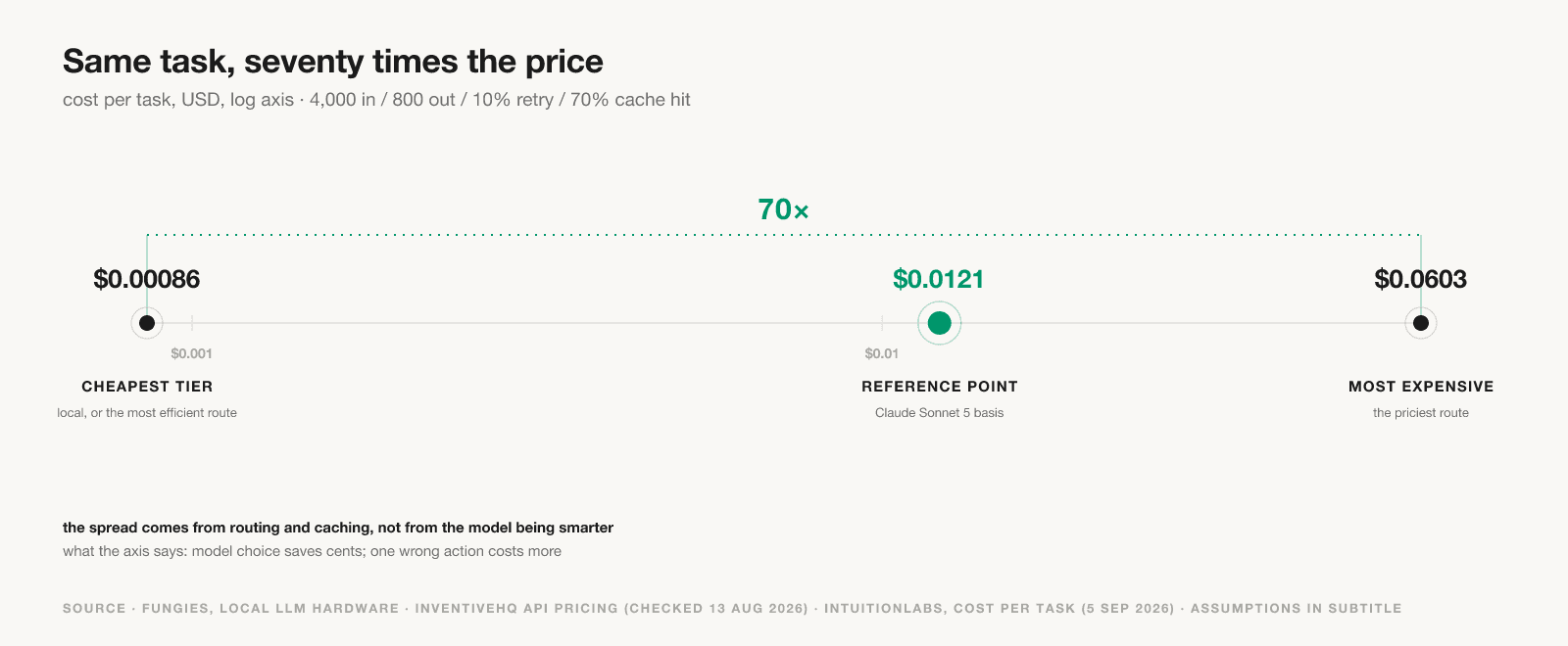 Cost per task on a log axis showing a 70× spread: $0.00086 at the cheapest tier, $0.0121 at the Claude Sonnet 5 reference point, $0.0603 at the most expensive