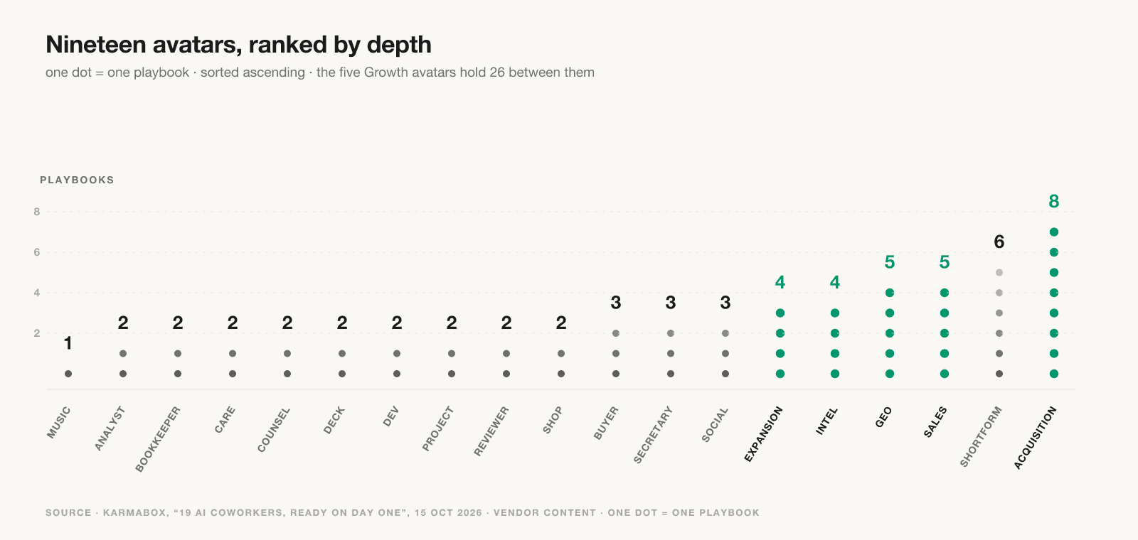 Nineteen avatars ranked ascending by written procedure, from Music at one playbook to Acquisition at eight; one dot per playbook