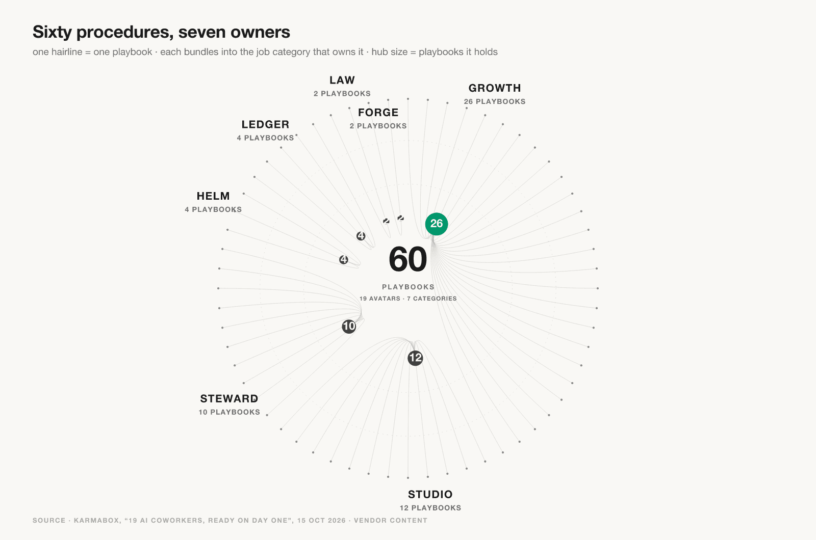 A radial chart of sixty playbooks bundling into seven job categories, with Growth alone holding 26