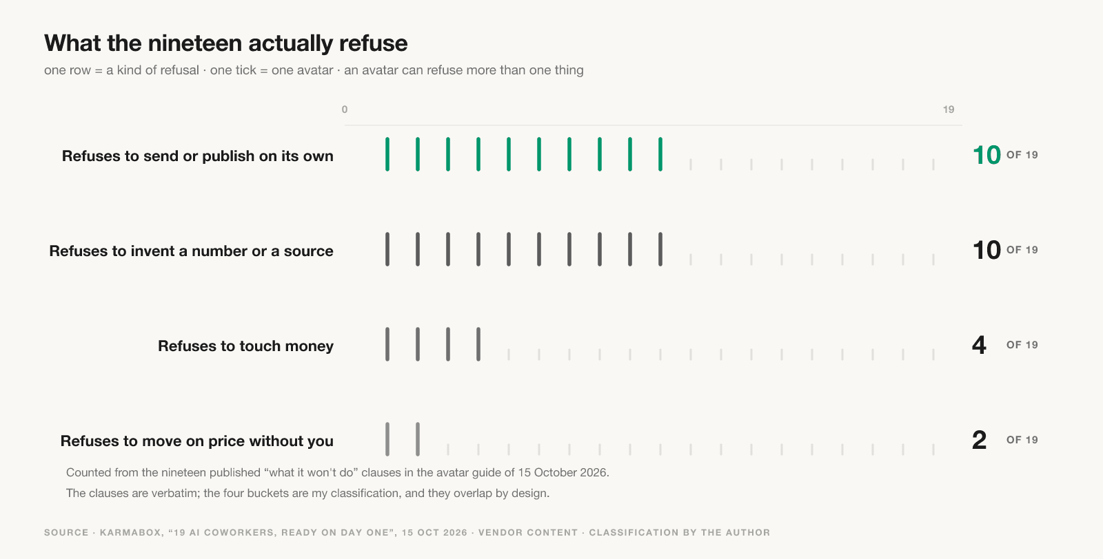 Nineteen avatars, four kinds of refusal: 10 refuse to send or publish on their own, 10 refuse to invent a number or a source, 4 refuse to touch money, 2 refuse to move on price without you