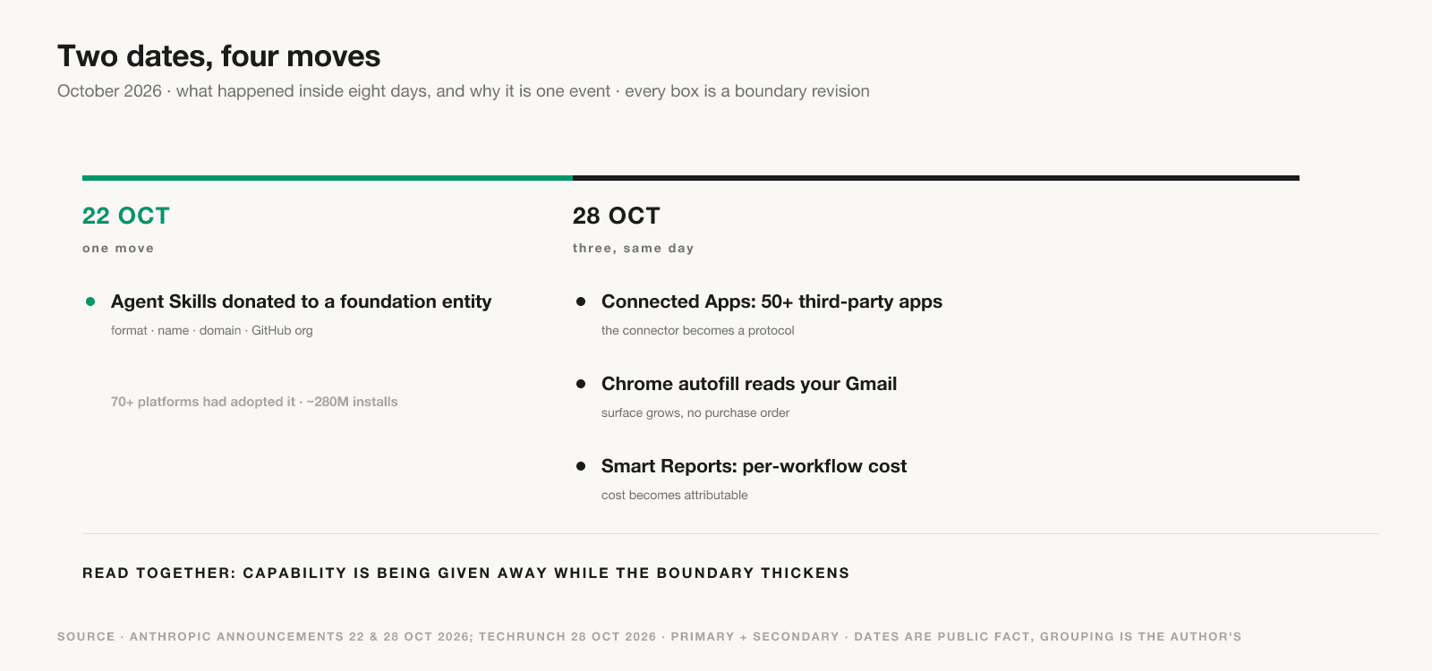 A timeline of two dates and four moves: Agent Skills donated to a foundation entity on 22 October; Connected Apps, Chrome autofill reading Gmail, and Smart Reports all landing on 28 October