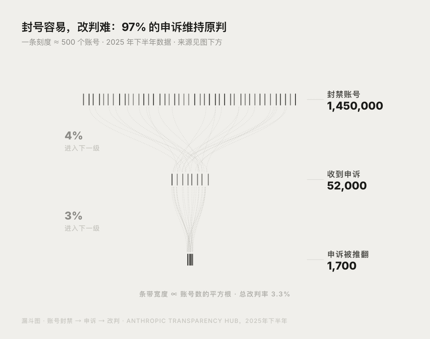漏斗图：2025 年下半年 Anthropic 账号封禁 145 万、收到申诉 5.2 万、申诉被推翻 1,700 例，总改判率 3.3%