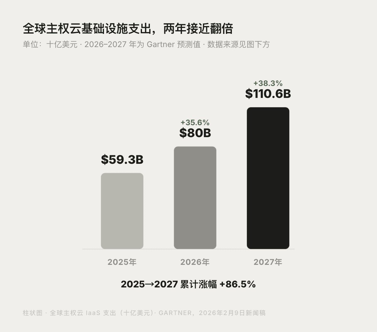 柱状图：全球主权云 IaaS 支出从 2025 年 593 亿美元，到 2026 年 800 亿美元，预测 2027 年达 1,106 亿美元