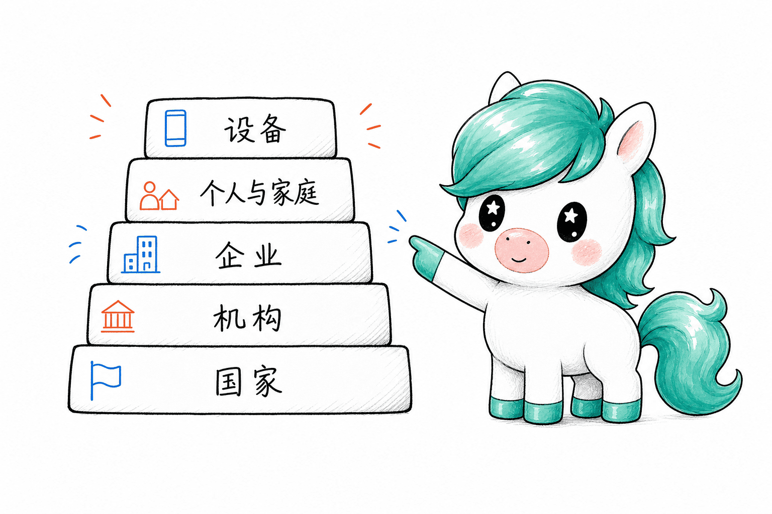 主权 AI 的五个层级：国家、机构、企业、个人与家庭、设备