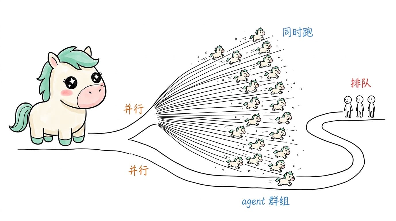 并行 vs 排队:agent 群组把排队换成同时跑