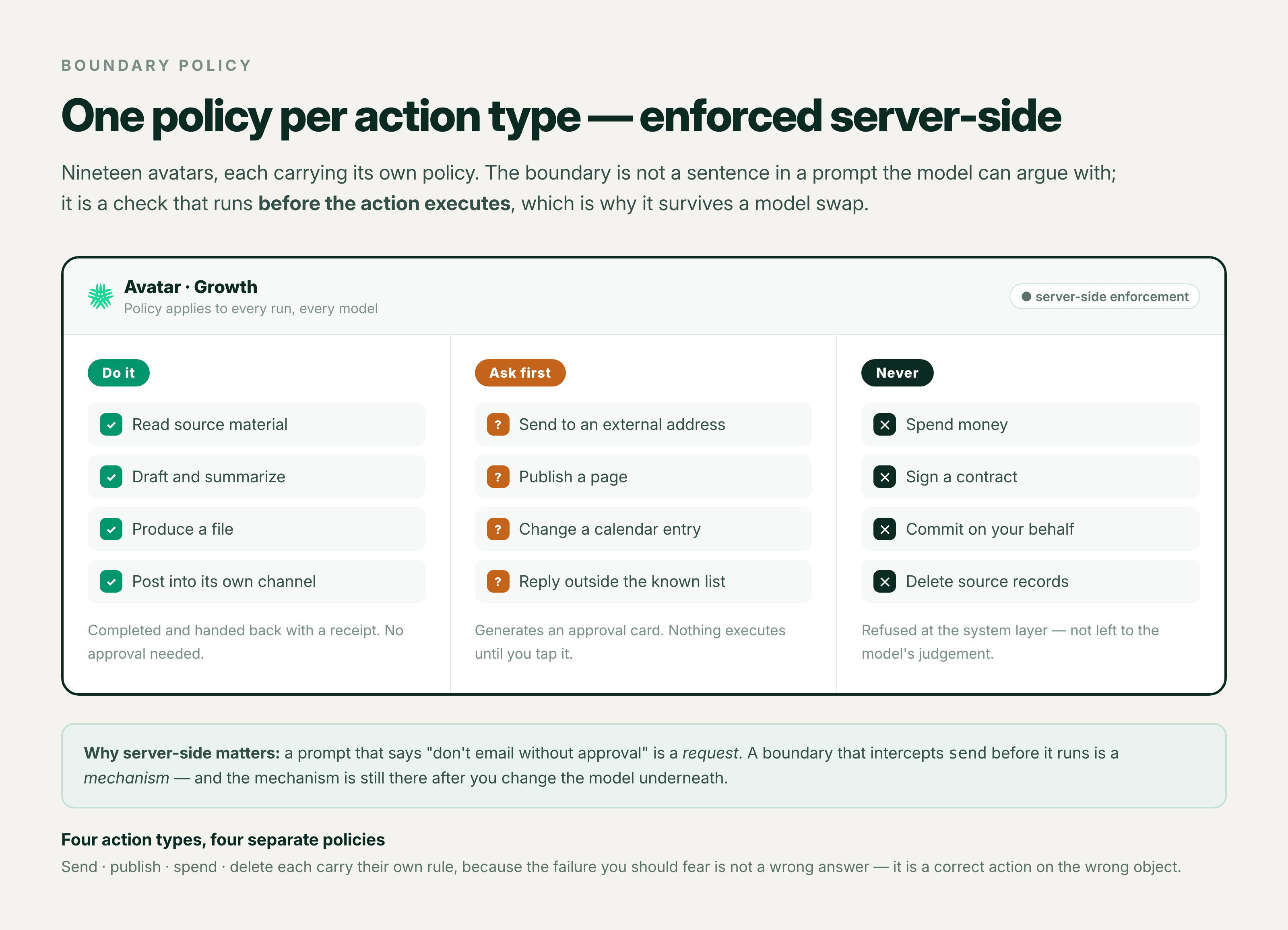 A KarmaBox avatar's boundary policy — do it / ask first / never, per action type
