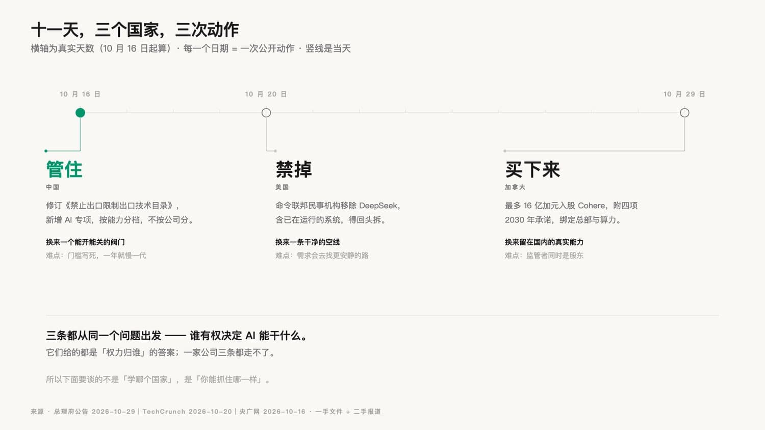 十一天,三个国家,三次动作:横轴为 10 月 16 日至 29 日的真实天数,三个日期各自落点,下方三列并置各国动作、换来什么、难在哪。