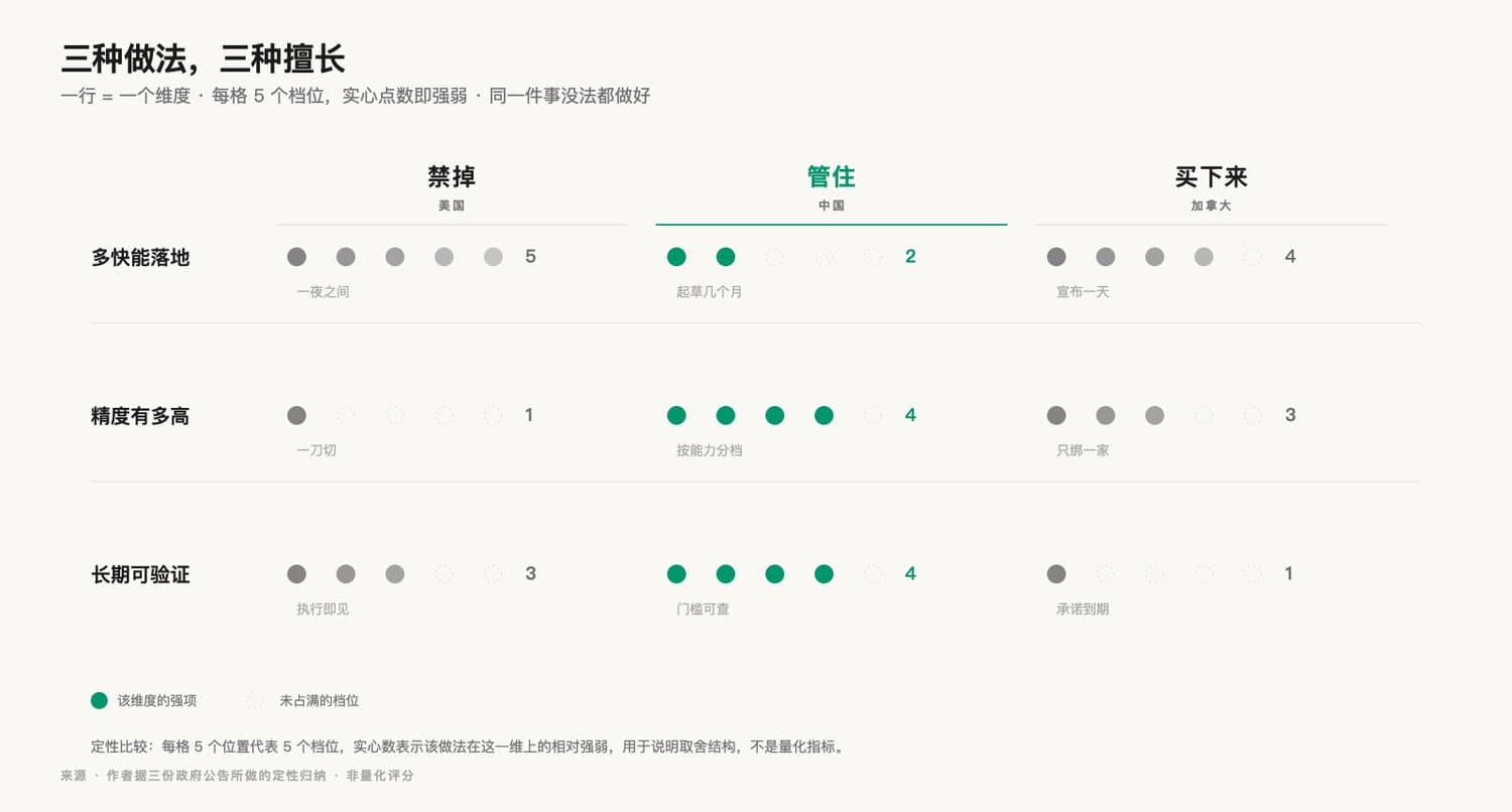 三种做法,三种擅长:三行维度(多快能落地、精度有多高、长期可验证)乘三列做法,每格五个档位,实心点数即强弱。
