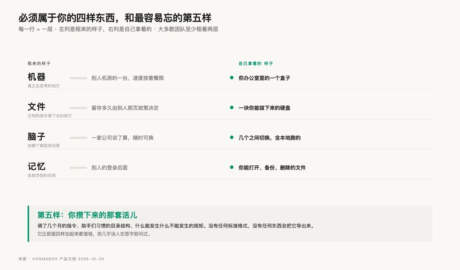 必须属于你的四样东西与第五样:机器、文件、脑子、记忆四行,左列是租来的样子,右列是自己拿着的,底部单独框出第五样——你攒下来的那套活儿。
