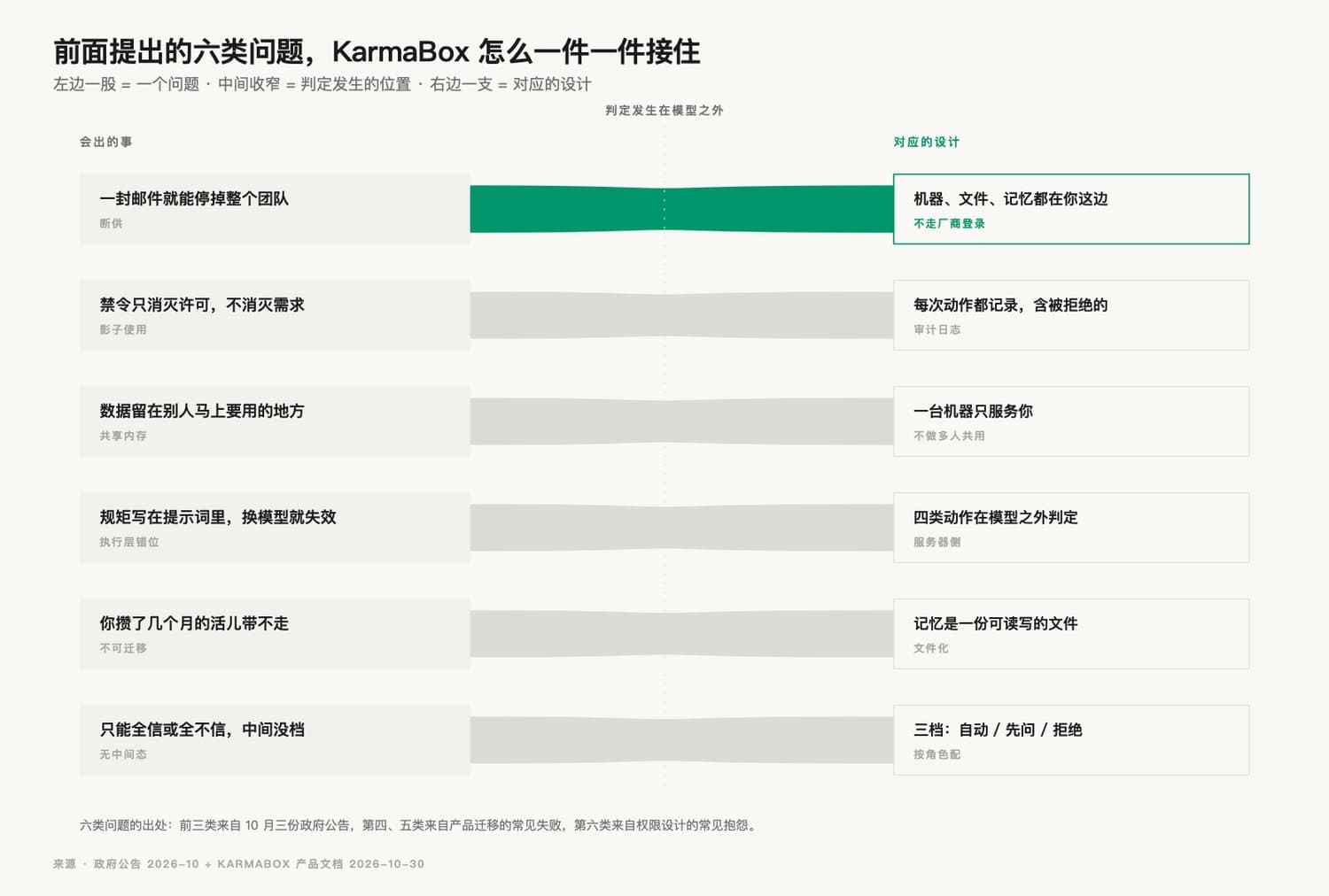 六类问题对应 KarmaBox 六处设计:左侧六股问题流,在中间收窄处表示判定发生在模型之外,右侧展开为对应的六项设计。