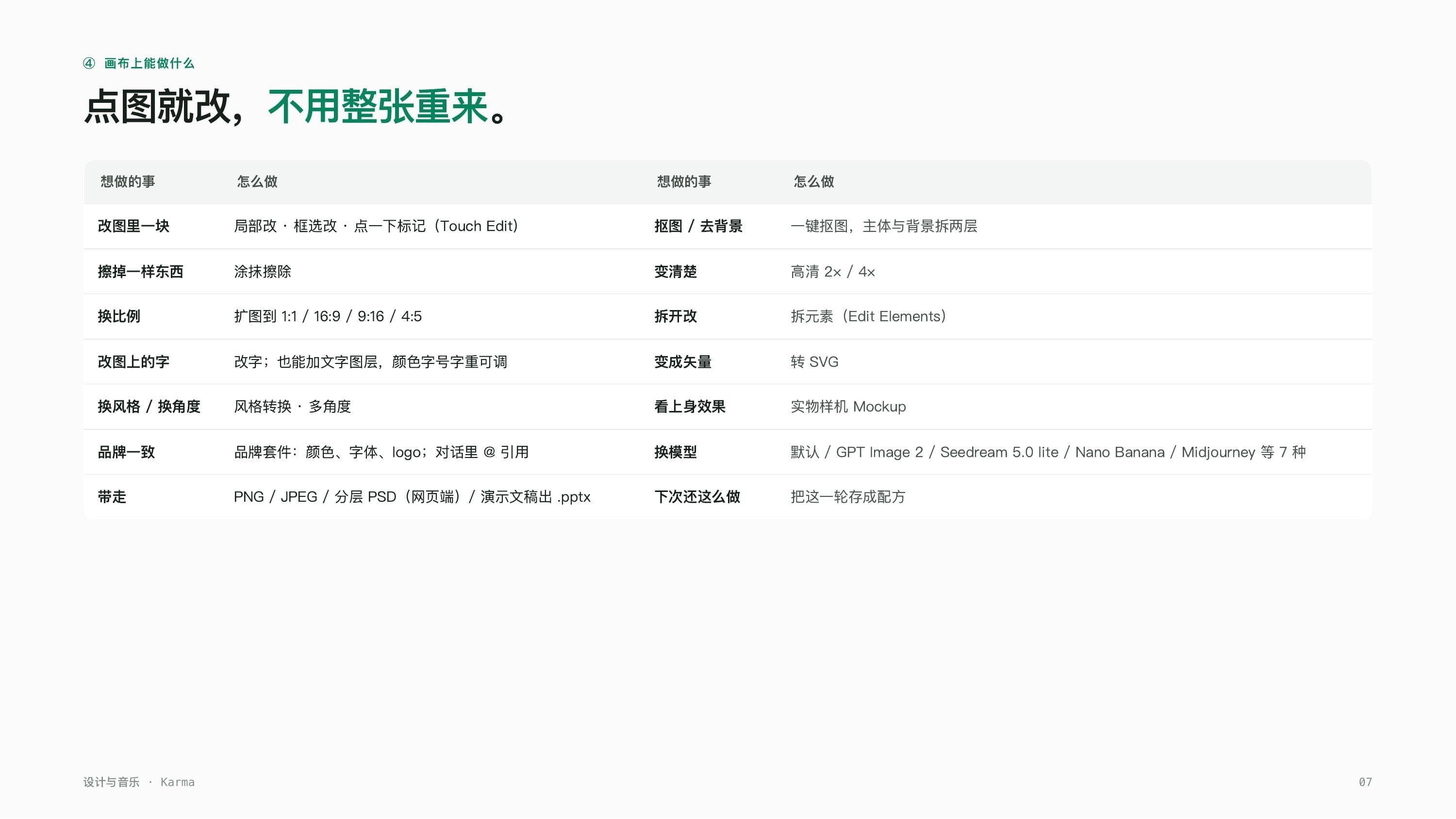 A product deck page: a table of canvas editing capabilities — left column covers local edits, erasing, aspect-ratio changes, text edits, style changes, brand consistency, and export formats; right column covers background removal, upscaling, element splitting, vector conversion, mockups, model switching, and saving as a recipe