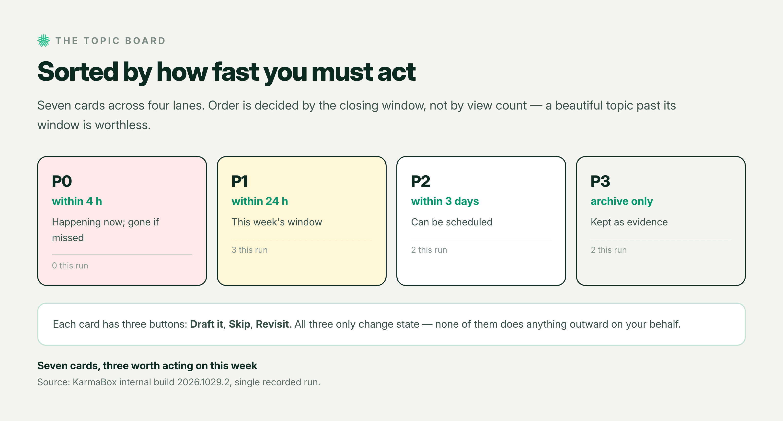 Four priority lanes P0–P3: within four hours, within 24 hours, within three days, and archive only