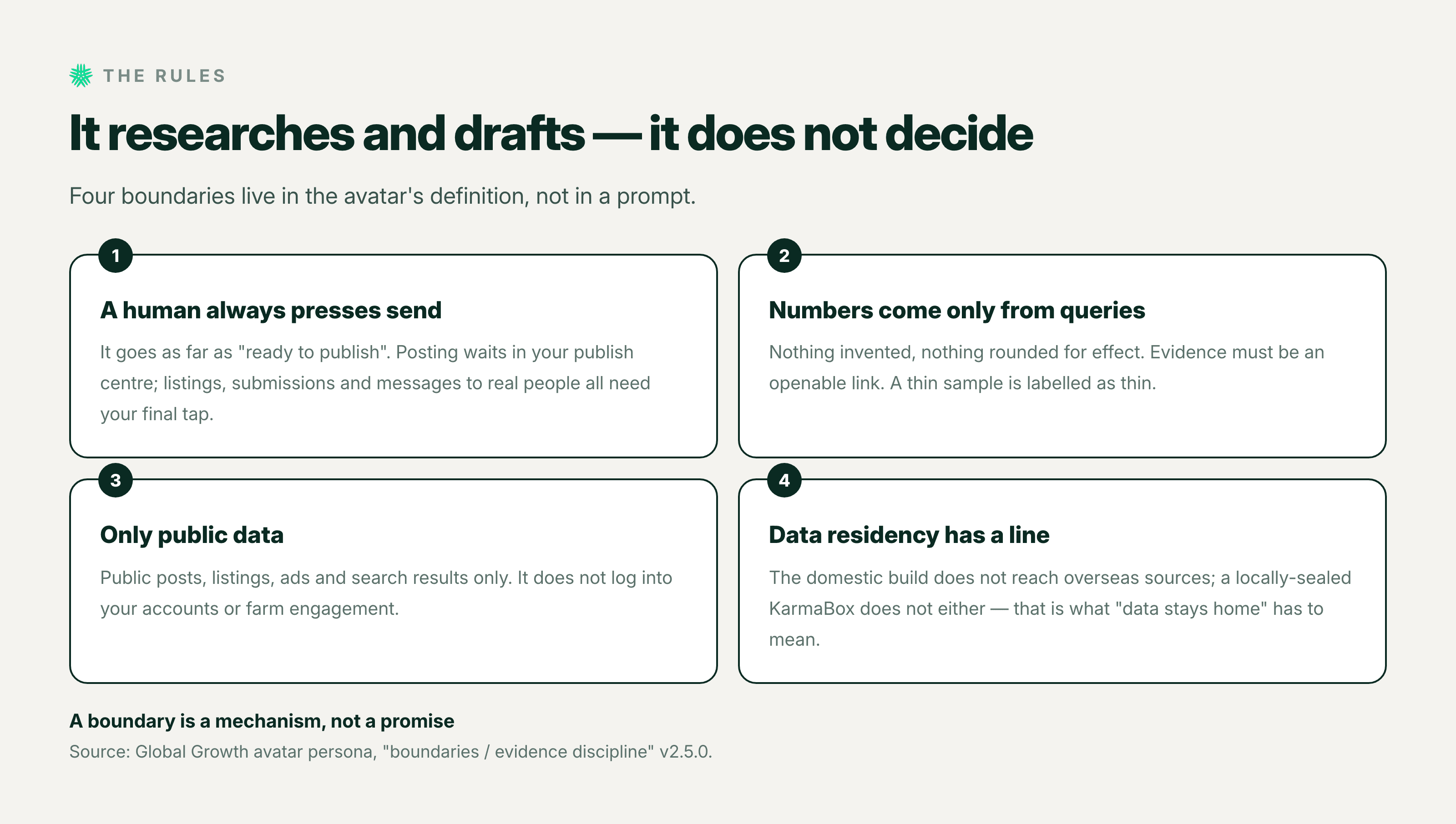 Four boundaries: a human always presses send, numbers come only from queries, public data only, and data residency has a line
