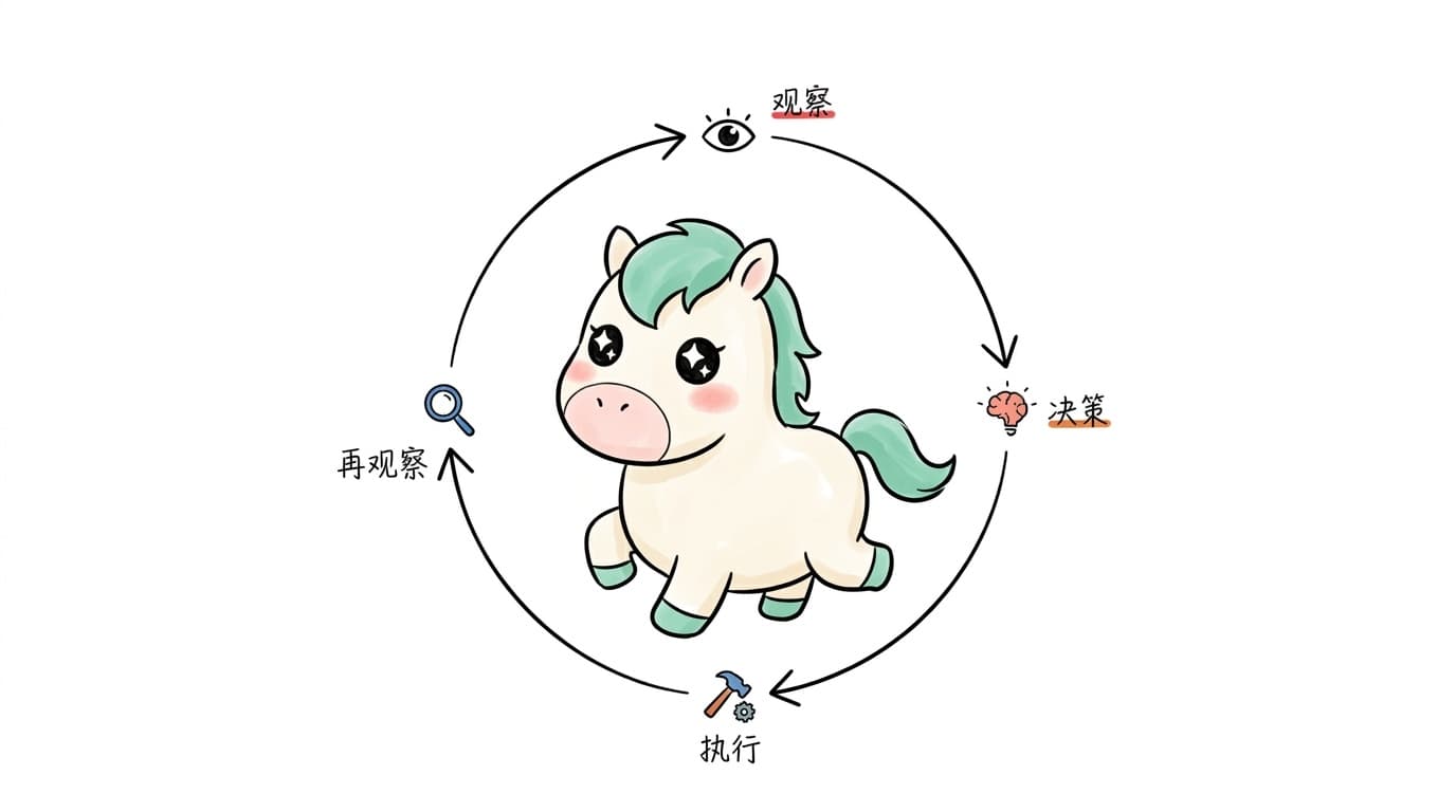观察—决策—执行—再观察的循环,背后是完整的一天