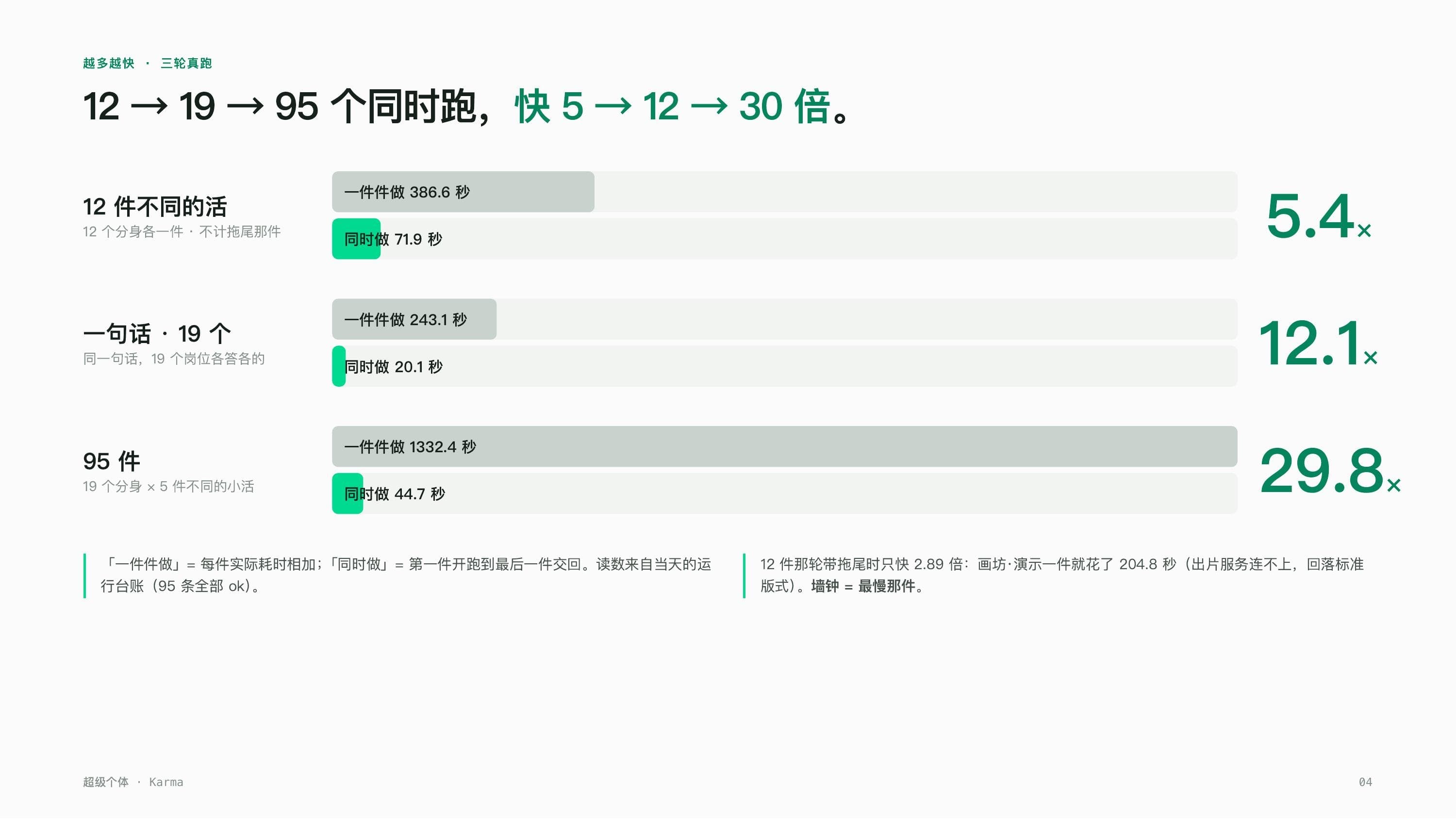 A real screenshot: a chart comparing the three escalating test rounds from 12 to 95 tasks