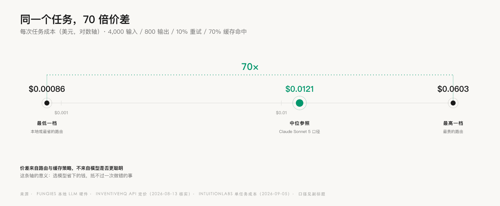 同一个任务在对数轴上的 70 倍价差:最省一档 $0.00086,Claude Sonnet 5 参照点 $0.0121,最贵一档 $0.0603