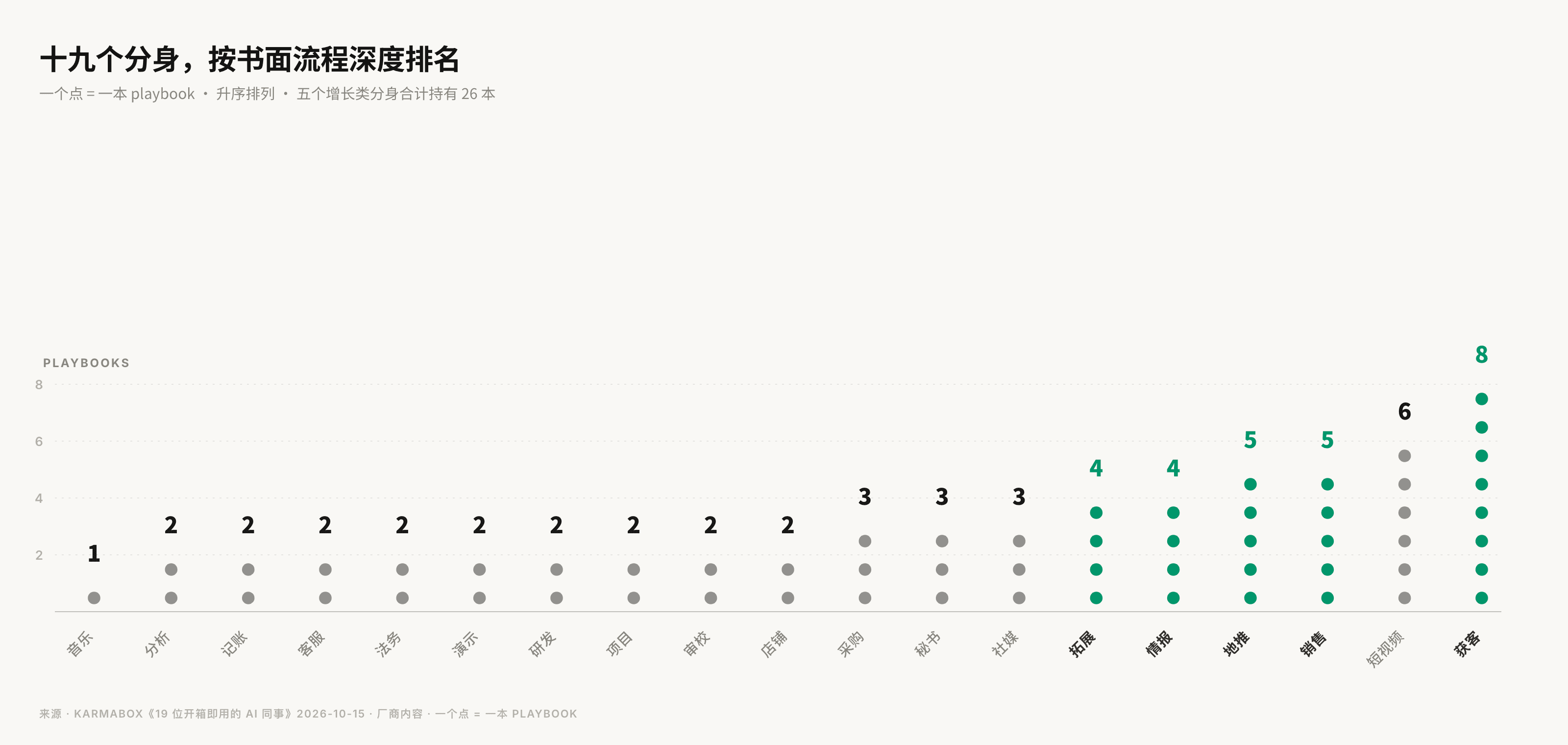 19 个分身按书面流程深度升序排名,从音乐的 1 本到获客的 8 本,一个点 = 一本 playbook