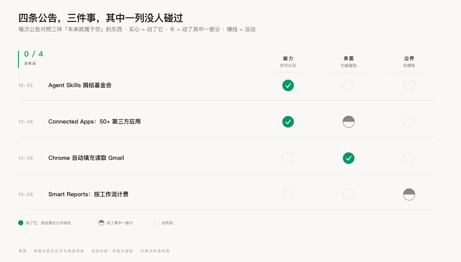 四条公告对照能力、表面、边界三列的矩阵:能力和表面各被动了几次,「你拥有的边界」一列是 0 / 4