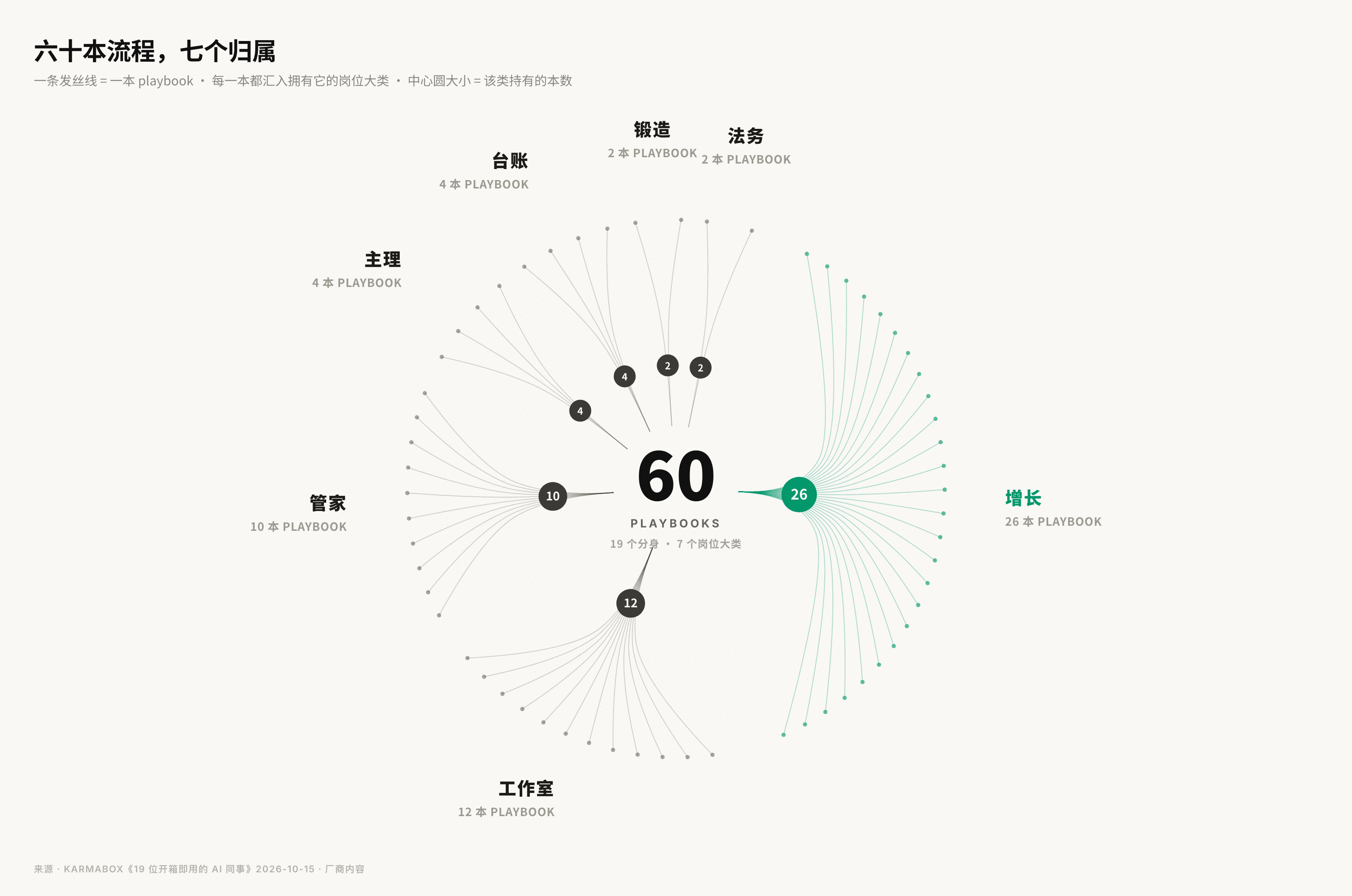 六十本 playbook 汇入七个岗位大类的辐射图,其中增长一类独占 26 本