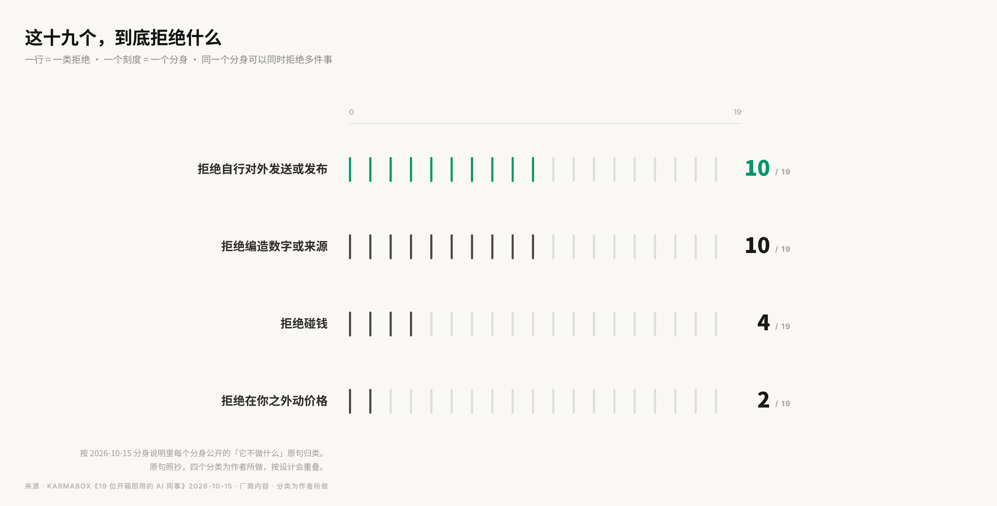 19 个分身、四类拒绝:10 个拒绝自行对外发送或发布,10 个拒绝编造数字或来源,4 个拒绝碰钱,2 个拒绝在你之外动价格