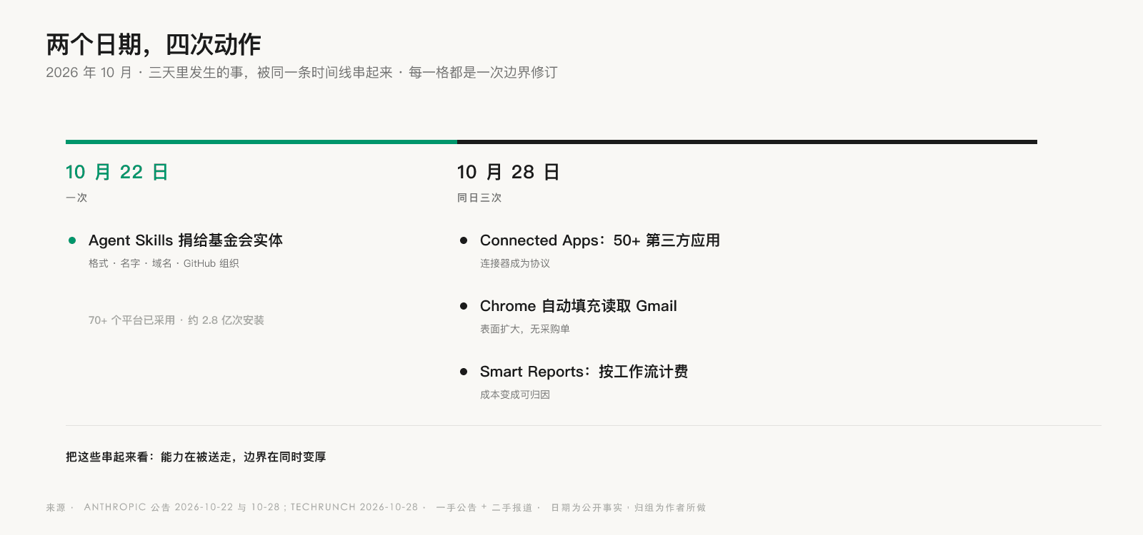 两个日期、四次动作的时间线:10 月 22 日 Agent Skills 捐给基金会实体,10 月 28 日同日落地 Connected Apps、Chrome 自动填充读取 Gmail、Smart Reports