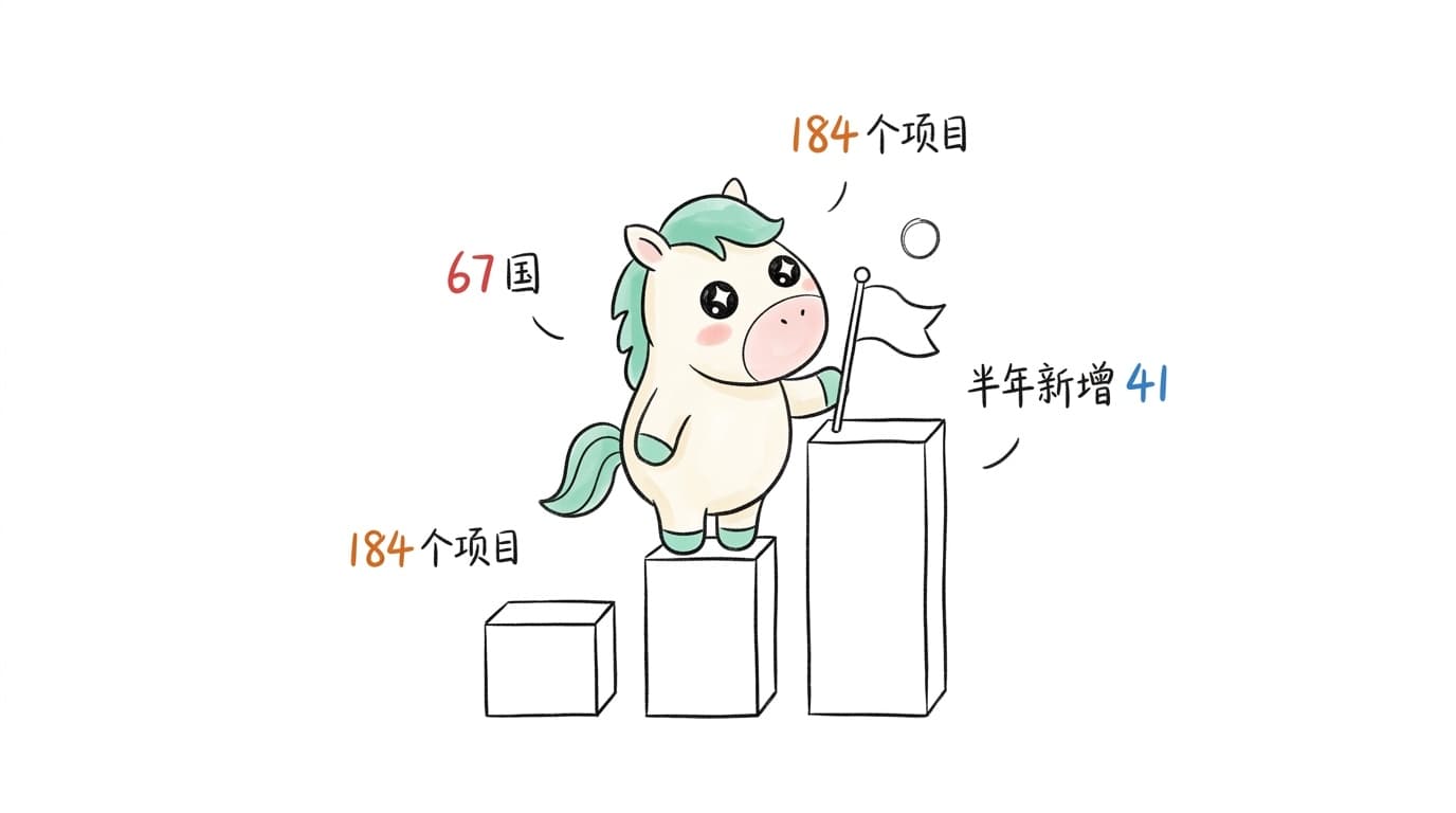 插画:主权AI第二波,67国,184个项目,半年新增41
