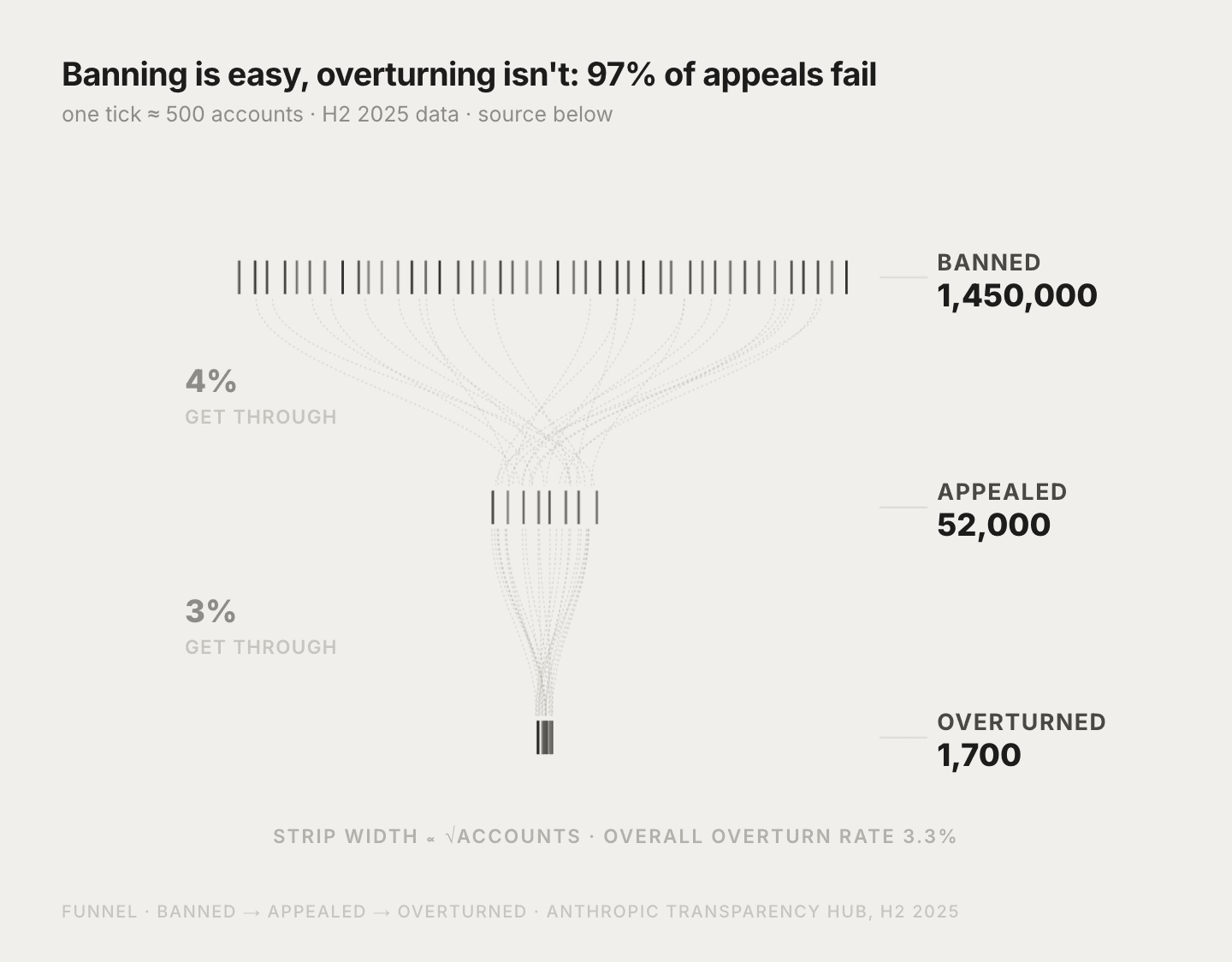 Funnel chart: in H2 2025, Anthropic banned 1.45M accounts, received 52,000 appeals, and overturned only 1,700 — a 3.3% overall overturn rate
