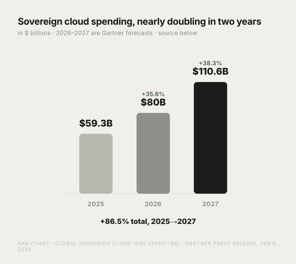 Bar chart: global sovereign cloud IaaS spending from $59.3B in 2025 to $80B in 2026, forecast to reach $110.6B in 2027
