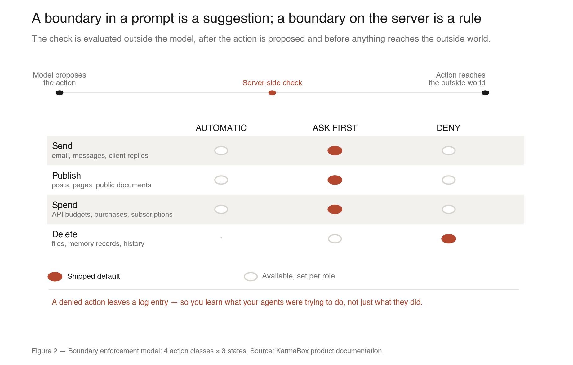 Matrix showing four action classes — send, publish, spend, delete — each mapped against three enforcement states: automatic, ask first, deny