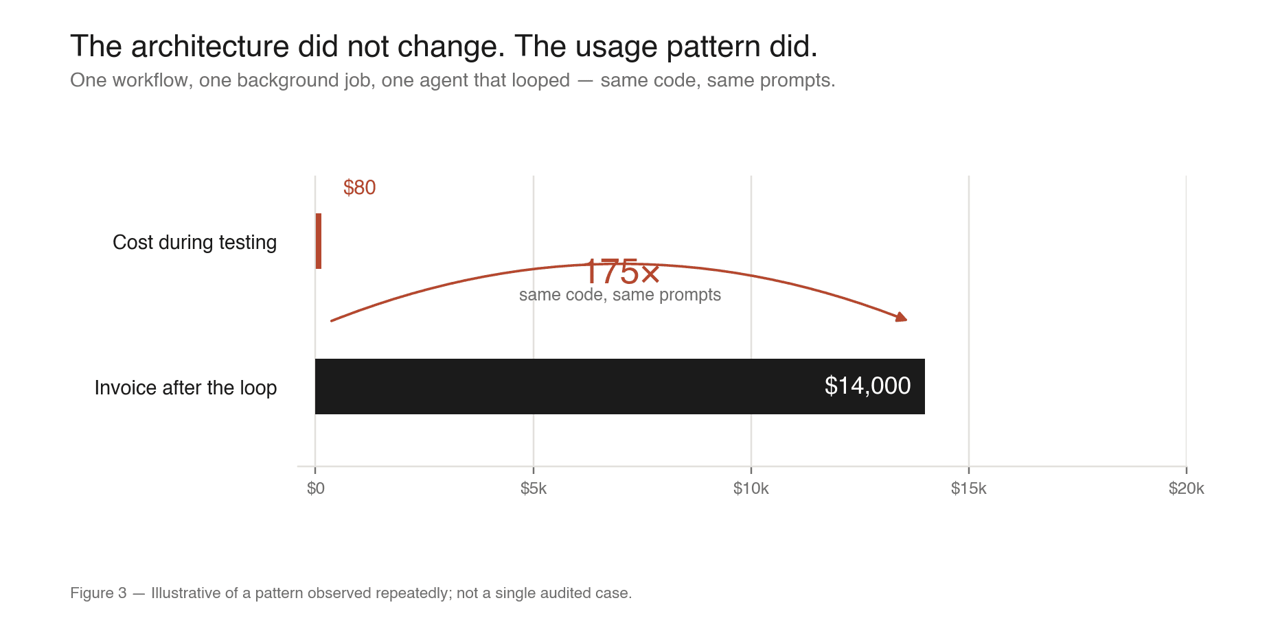 Bar chart comparing an $80 testing-phase bill against a $14,000 production bill — roughly a 175x jump