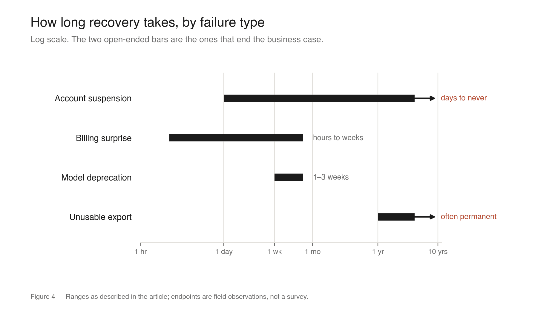 Log-scale chart comparing typical recovery-time magnitude across the four failure modes