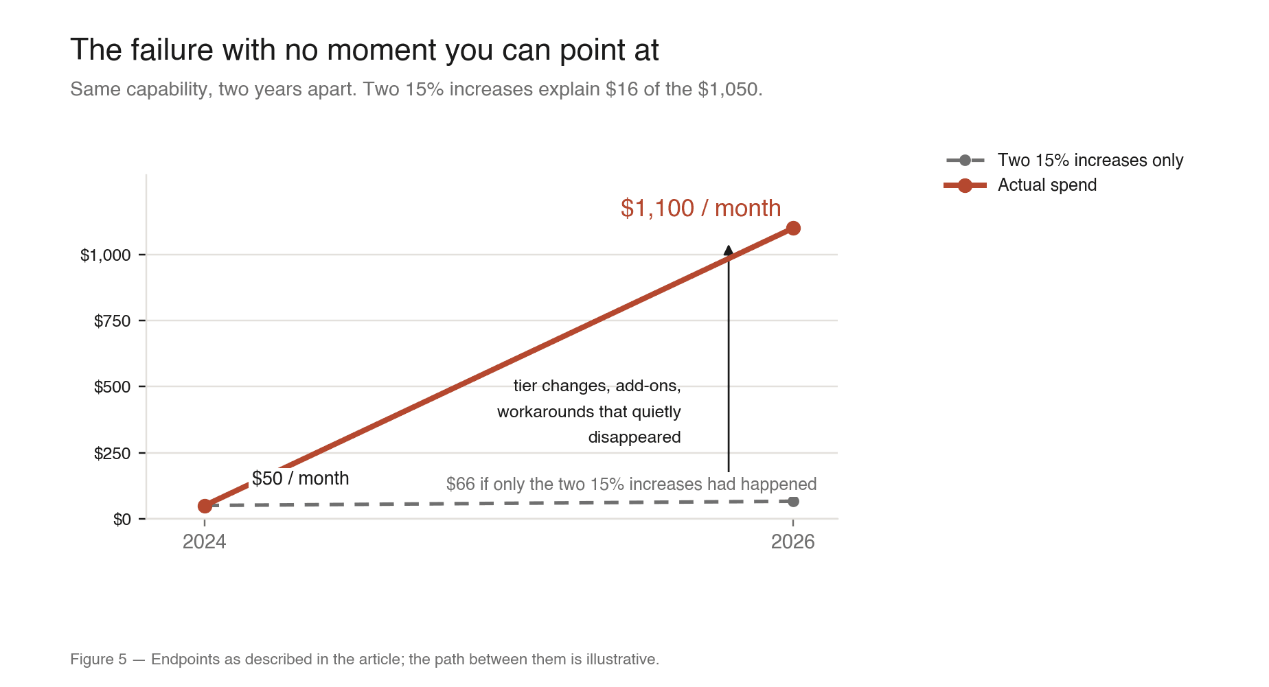 Line chart showing a team's monthly spend drifting from $50 to $1,100 over two years, with a dashed line marking the $66 it would have been at the original price