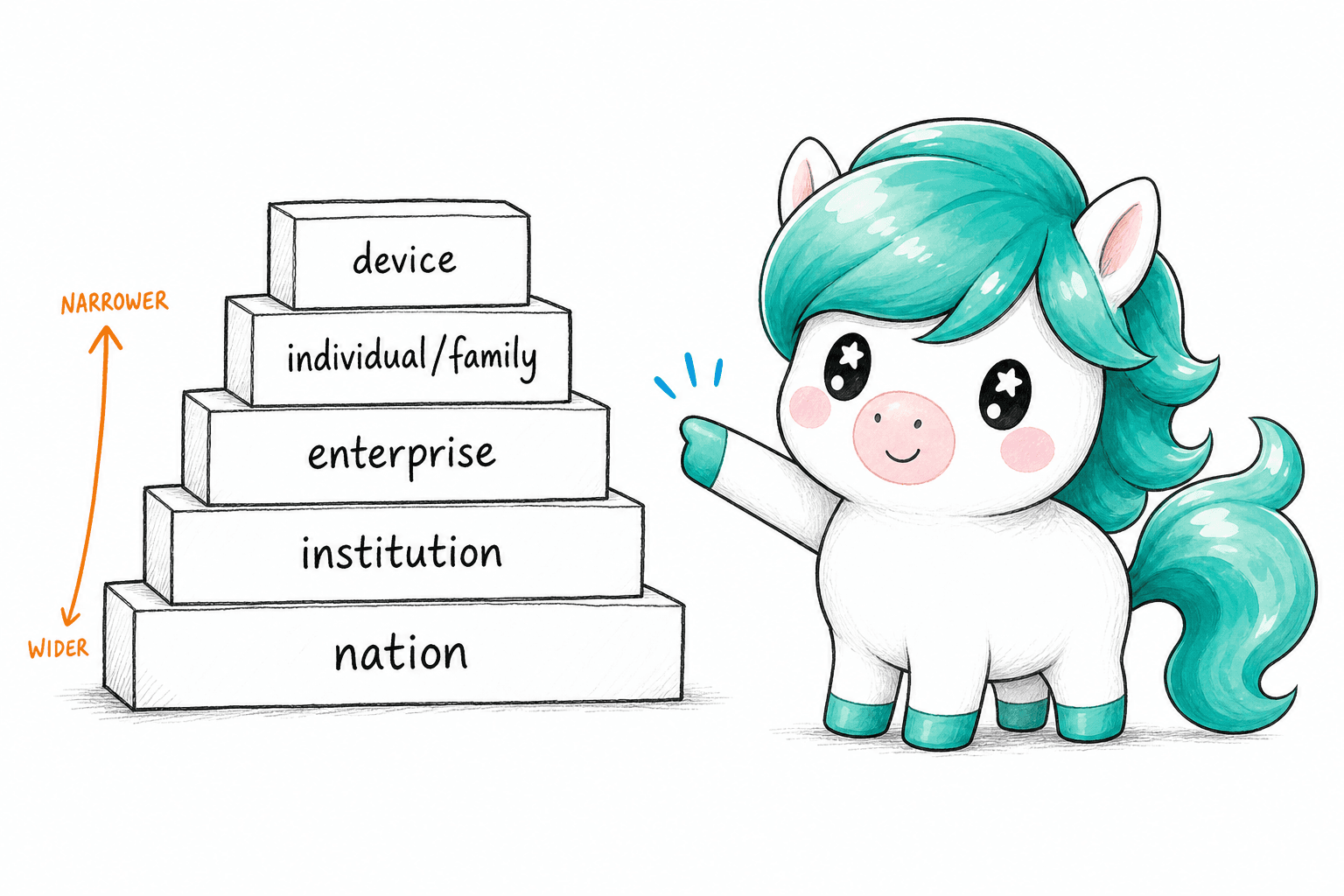 The five levels of sovereign AI: nation, institution, enterprise, individual/family, and device